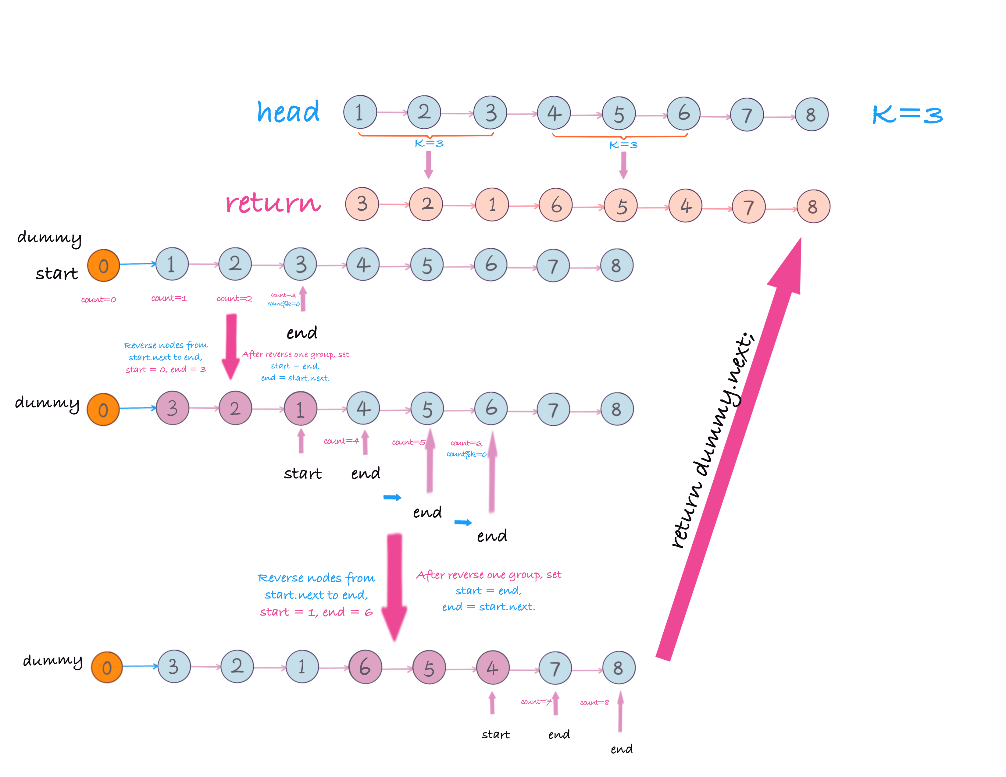 25.reverse-nodes-in-k-groups-2.PNG