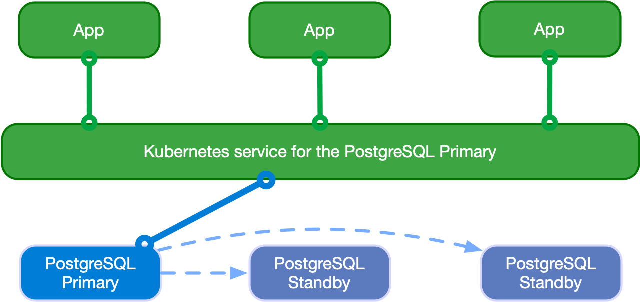 Applications writing to the single primary