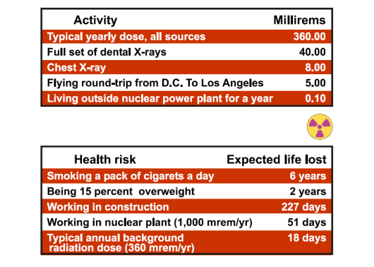 Radiation doses and expected life impacts of various activities.